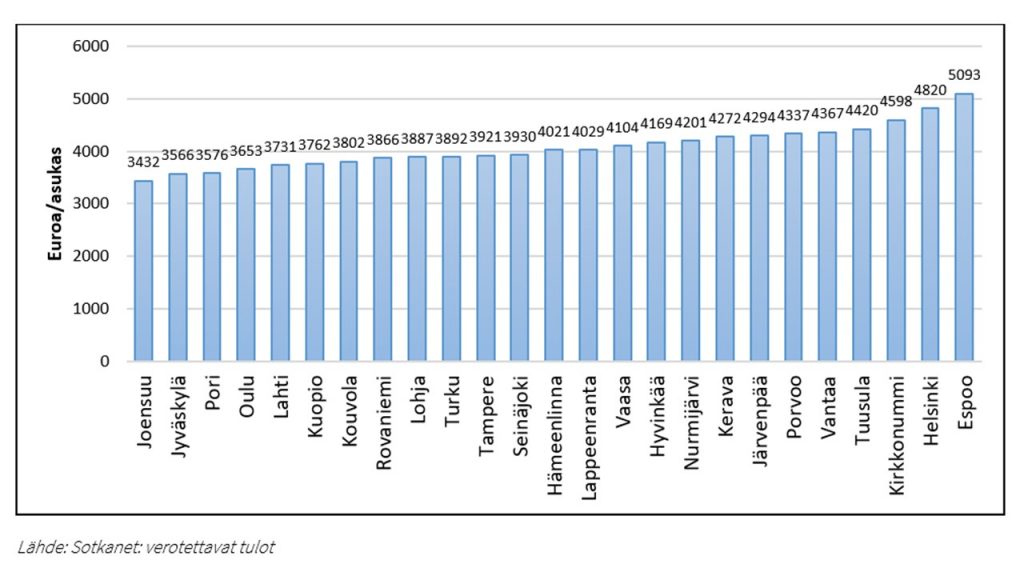 Kuvio 7. Kunnallisverotettavat tulot asukasta kohden vuosien 2014-2016 keskiarvona